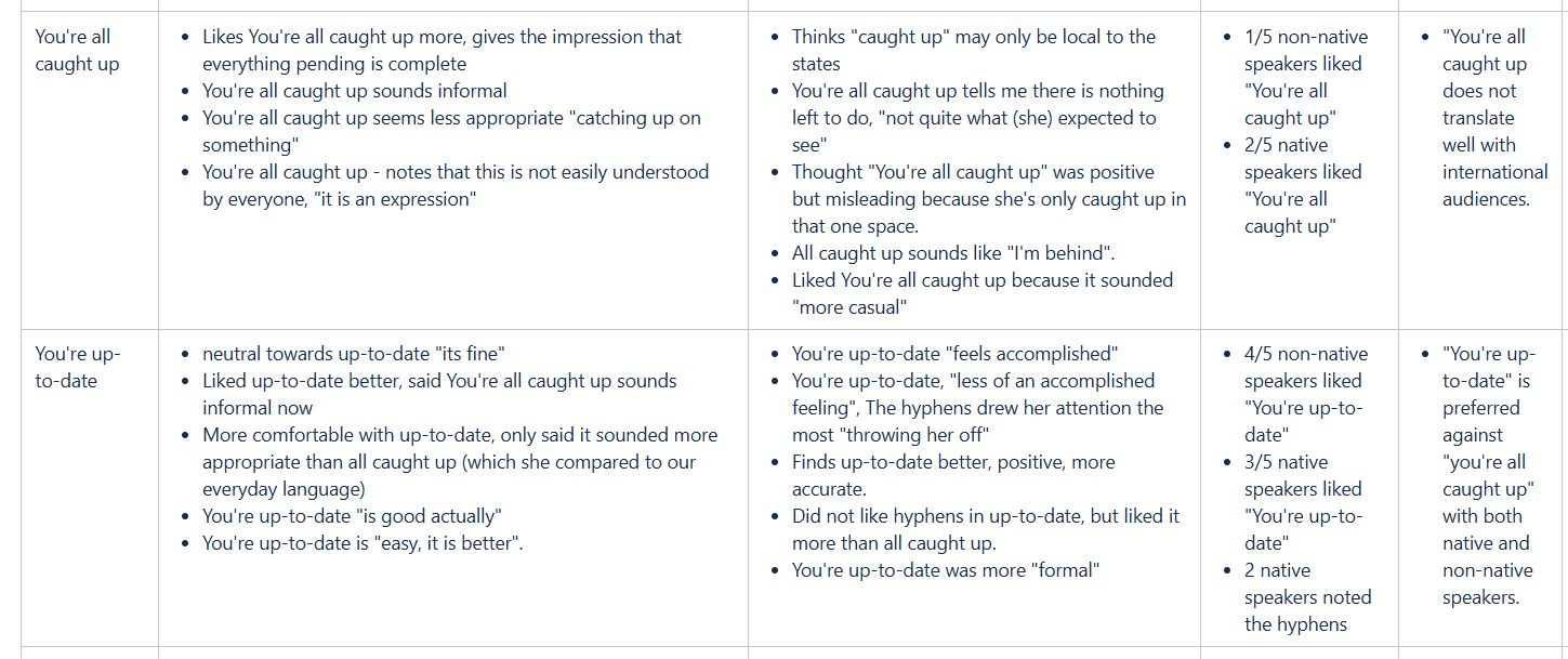 A/B research findings comparing You're all caught up vs You're up-to-date