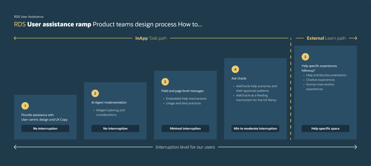 Redwood UI Text Writing Guidelines